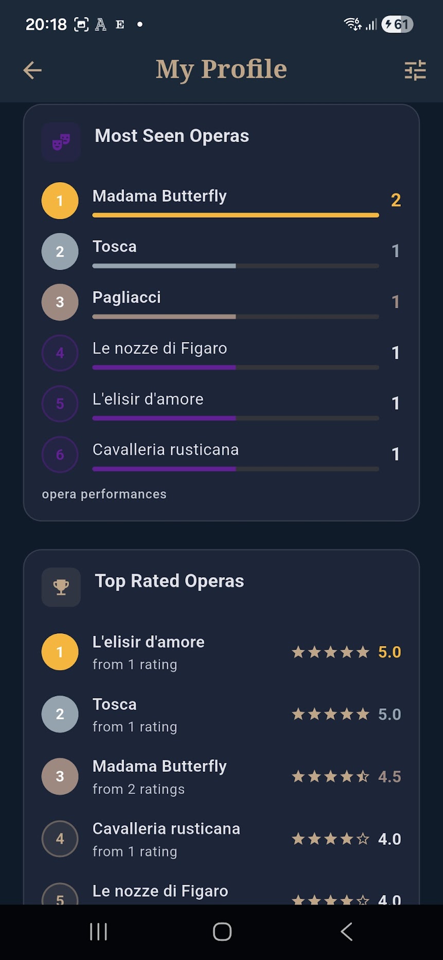 Profile view of every attended opera